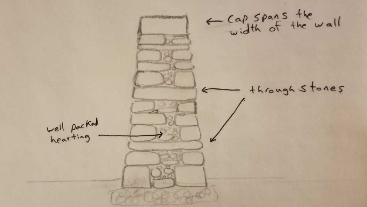dry stone wall foundations and diagram
